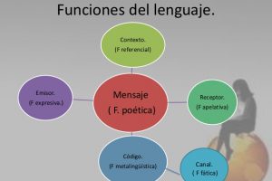 7 dimensiones del lenguaje y la comunicación