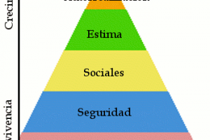 La Pirámide de las Necesidades Humanas- Abraham Maslow