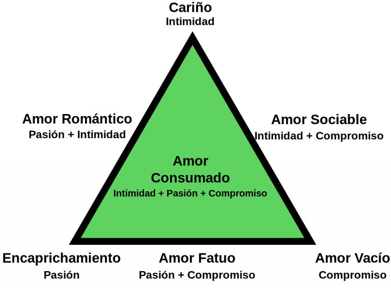 ᐈ Las Siete Formas Del Amor De Sternberg Psicorevista ᐈ Las Siete Formas Del Amor De Sternberg Psicorevista