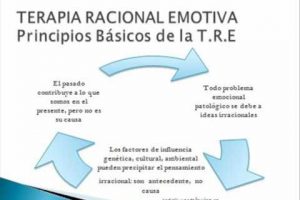 Psicoterapia Cognitiva- La terapia Racional Emotiva de Ellis